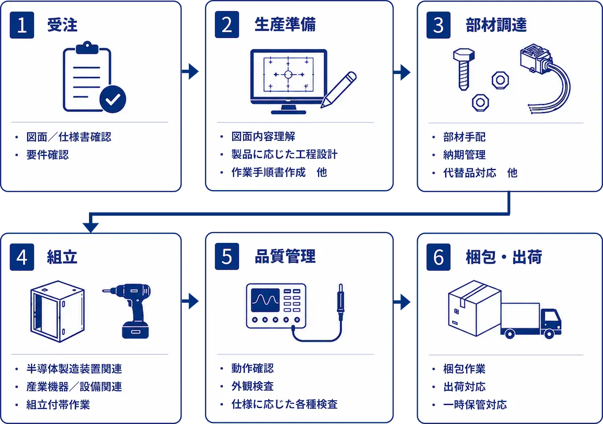 生産支援体制フロー図